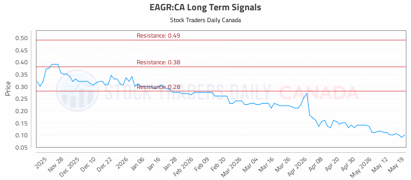 Stock Chart for EAGR:CA