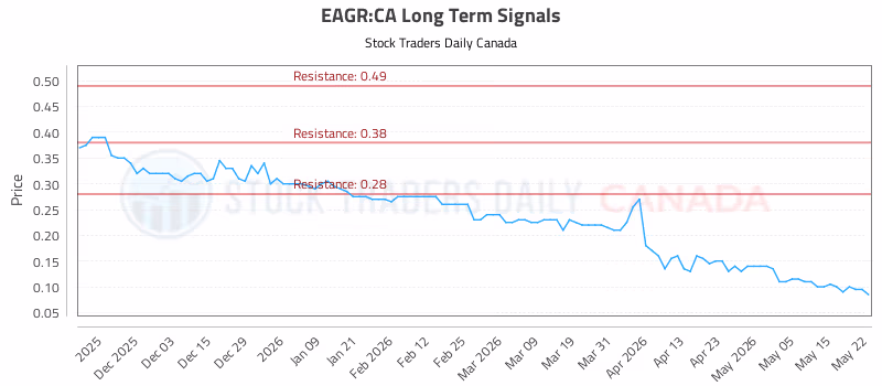 Stock Chart for EAGR:CA