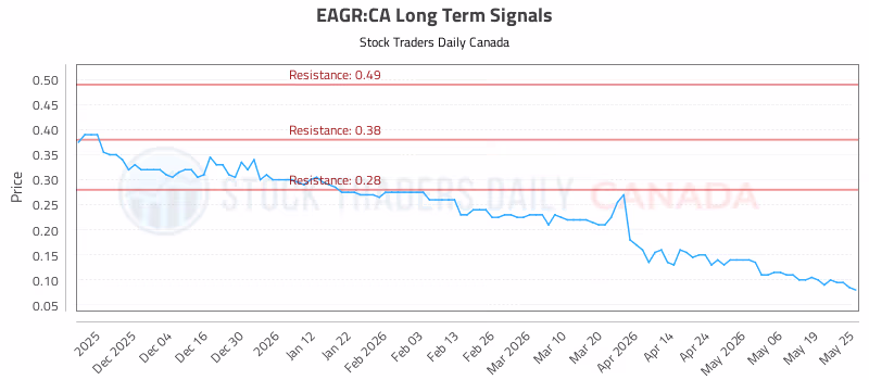 Stock Chart for EAGR:CA