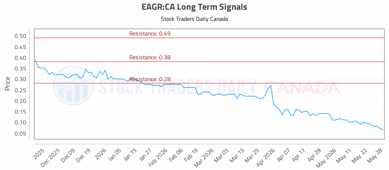 Stock Chart for EAGR:CA