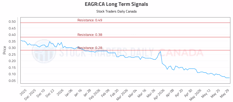 Stock Chart for EAGR:CA