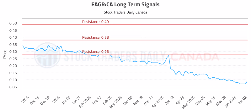 Stock Chart for EAGR:CA