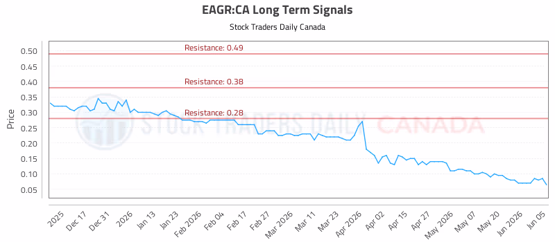 Stock Chart for EAGR:CA