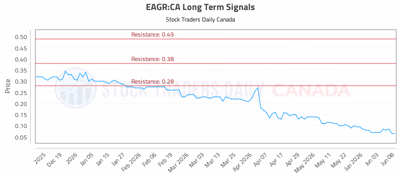 Stock Chart for EAGR:CA