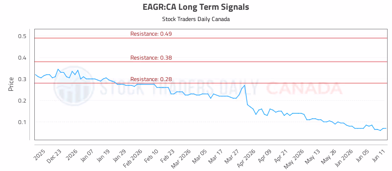 Stock Chart for EAGR:CA