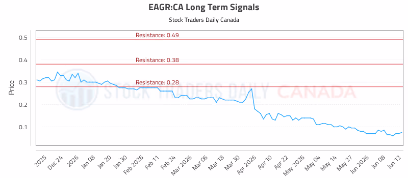 Stock Chart for EAGR:CA