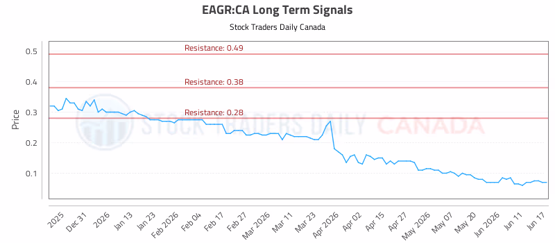 Stock Chart for EAGR:CA