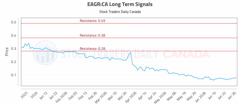 Stock Chart for EAGR:CA
