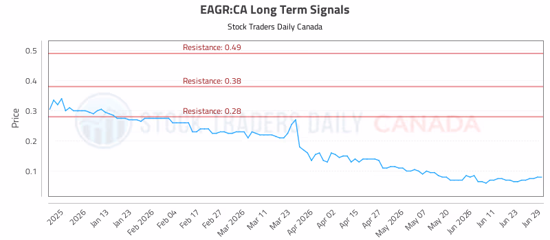 Stock Chart for EAGR:CA