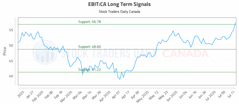 Stock Chart for EBIT:CA