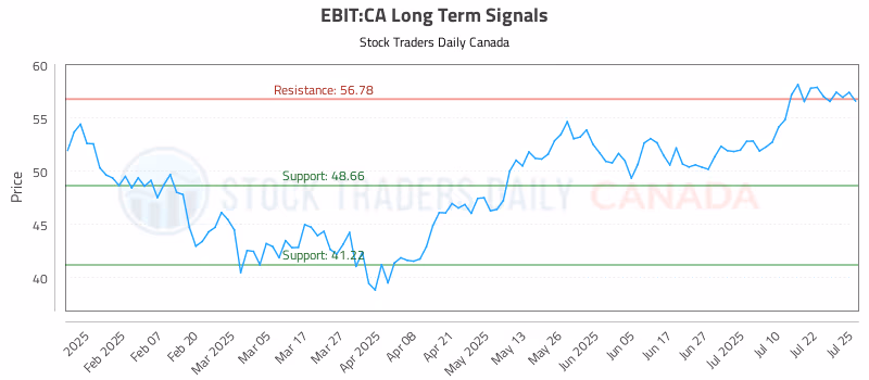Stock Chart for EBIT:CA