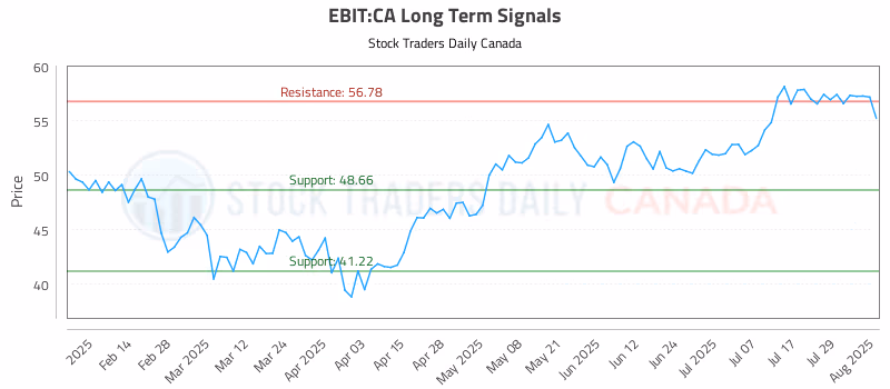 Stock Chart for EBIT:CA