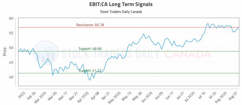 Stock Chart for EBIT:CA