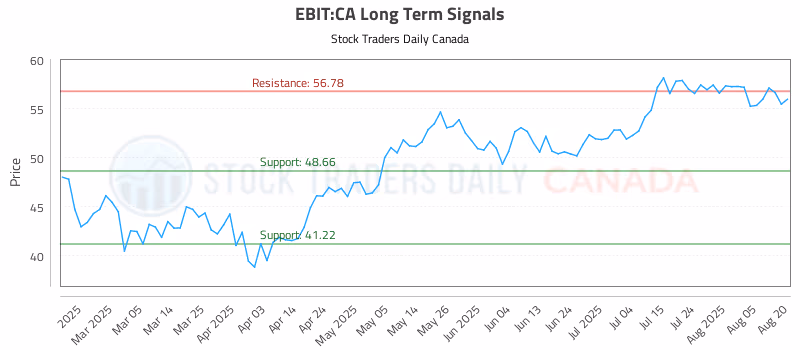 Stock Chart for EBIT:CA