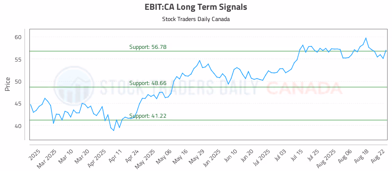 Stock Chart for EBIT:CA
