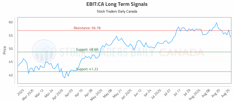 Stock Chart for EBIT:CA