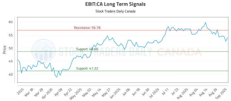 Stock Chart for EBIT:CA
