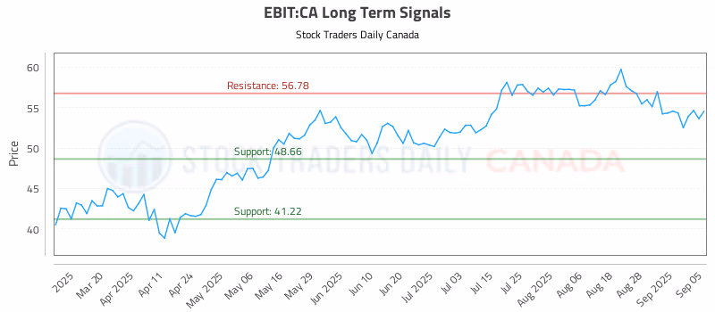 Stock Chart for EBIT:CA