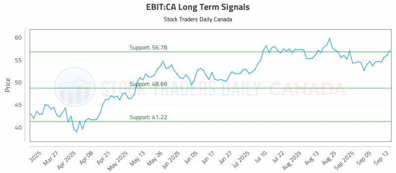Stock Chart for EBIT:CA