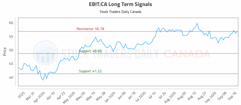 Stock Chart for EBIT:CA
