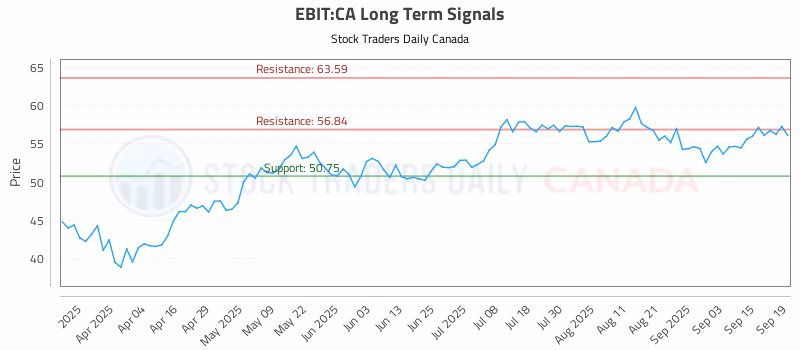 Stock Chart for EBIT:CA