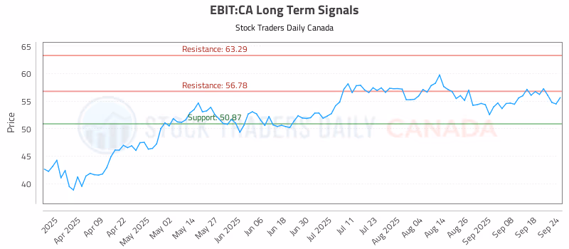 Stock Chart for EBIT:CA