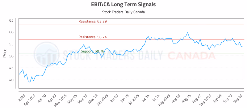 Stock Chart for EBIT:CA