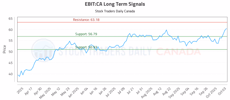 Stock Chart for EBIT:CA