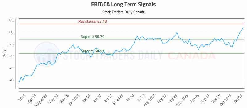 Stock Chart for EBIT:CA