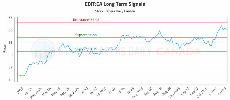 Stock Chart for EBIT:CA