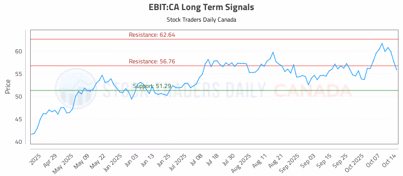 Stock Chart for EBIT:CA