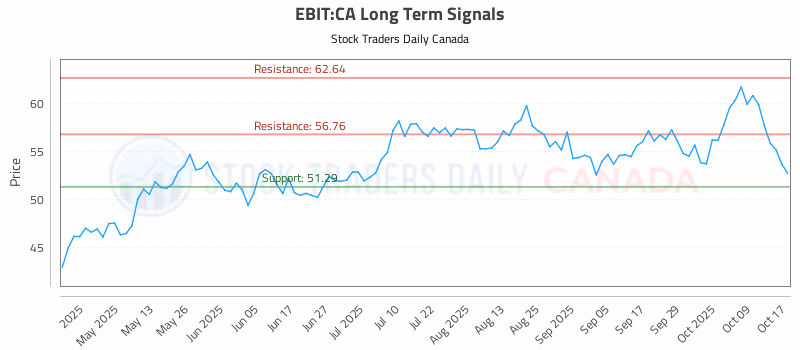 Stock Chart for EBIT:CA