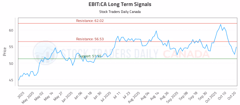 Stock Chart for EBIT:CA