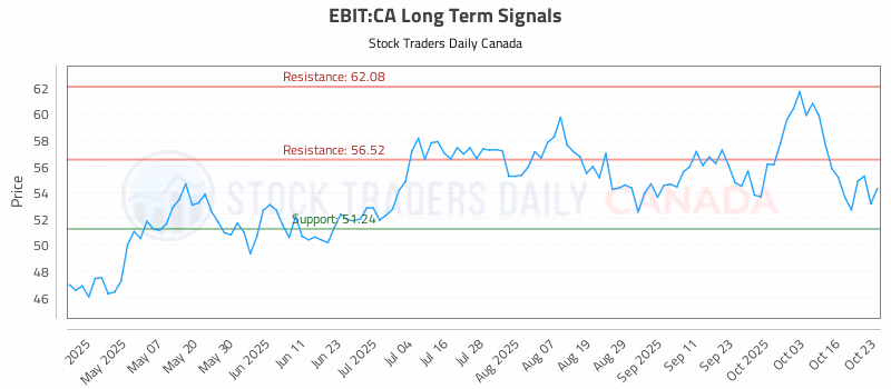 Stock Chart for EBIT:CA