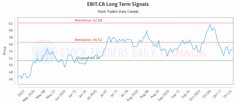 Stock Chart for EBIT:CA