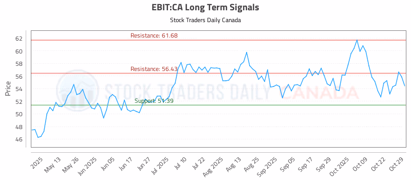 Stock Chart for EBIT:CA