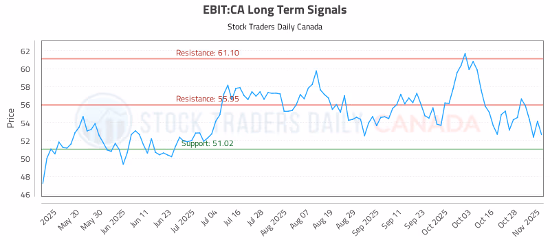 Stock Chart for EBIT:CA