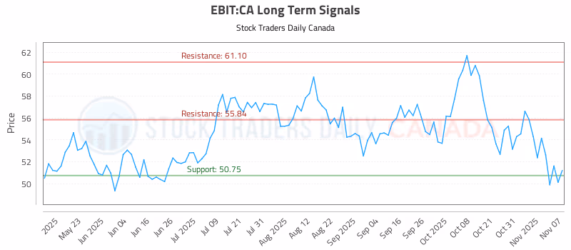 Stock Chart for EBIT:CA