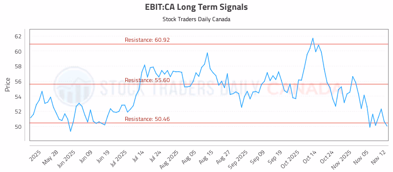 Stock Chart for EBIT:CA