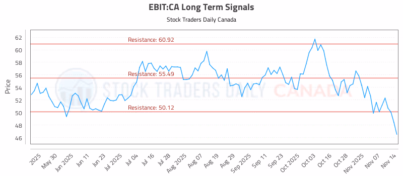 Stock Chart for EBIT:CA