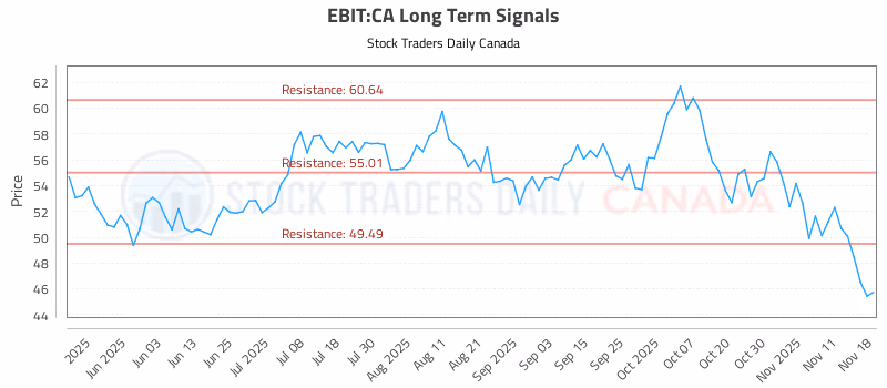 Stock Chart for EBIT:CA