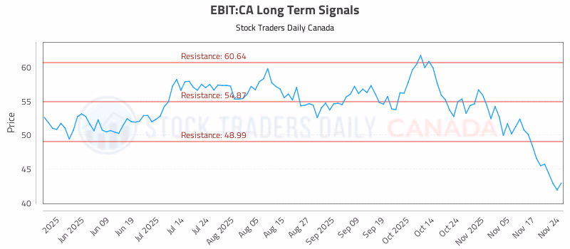 Stock Chart for EBIT:CA
