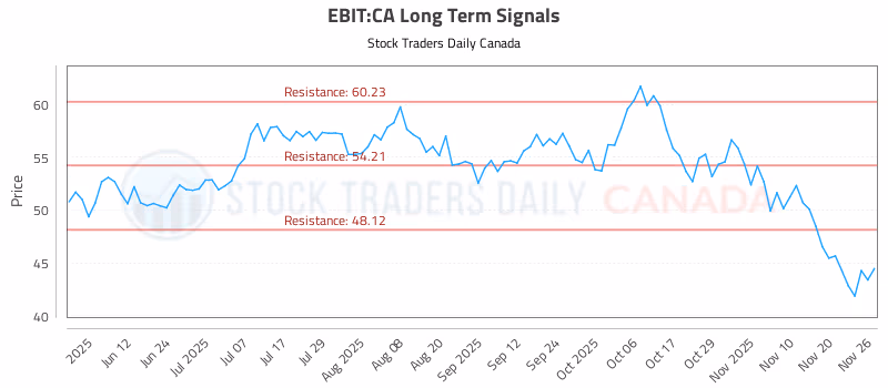 Stock Chart for EBIT:CA