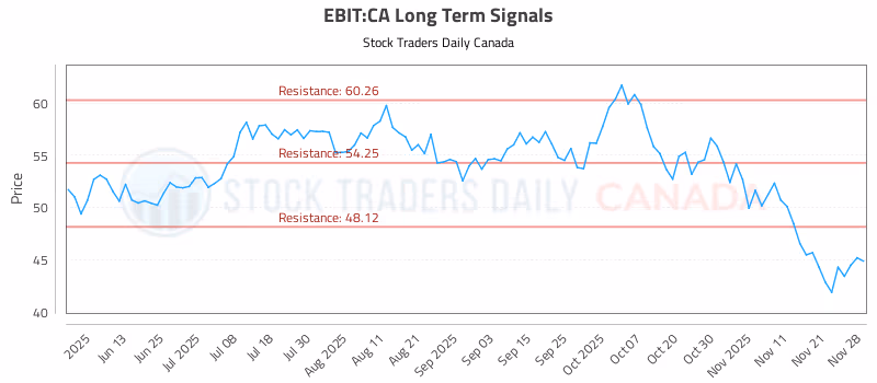 Stock Chart for EBIT:CA