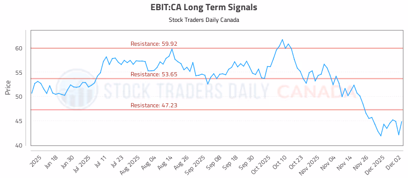 Stock Chart for EBIT:CA