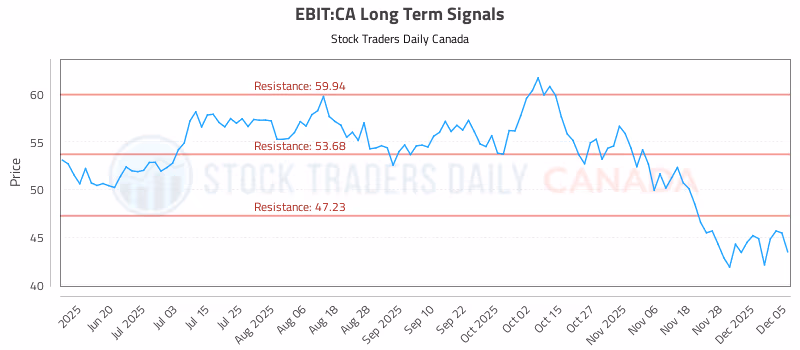 Stock Chart for EBIT:CA