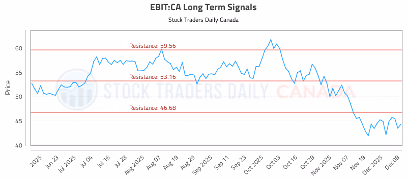 Stock Chart for EBIT:CA