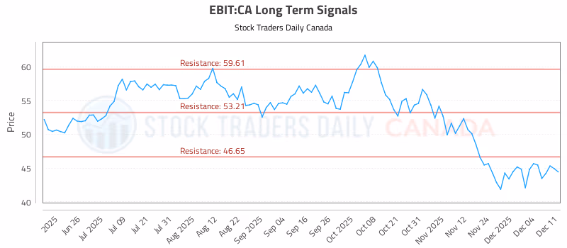 Stock Chart for EBIT:CA