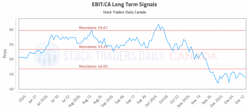 Stock Chart for EBIT:CA