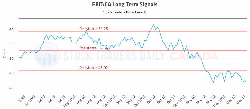 Stock Chart for EBIT:CA